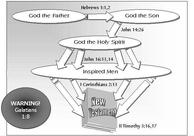 Five Steps From God to Man