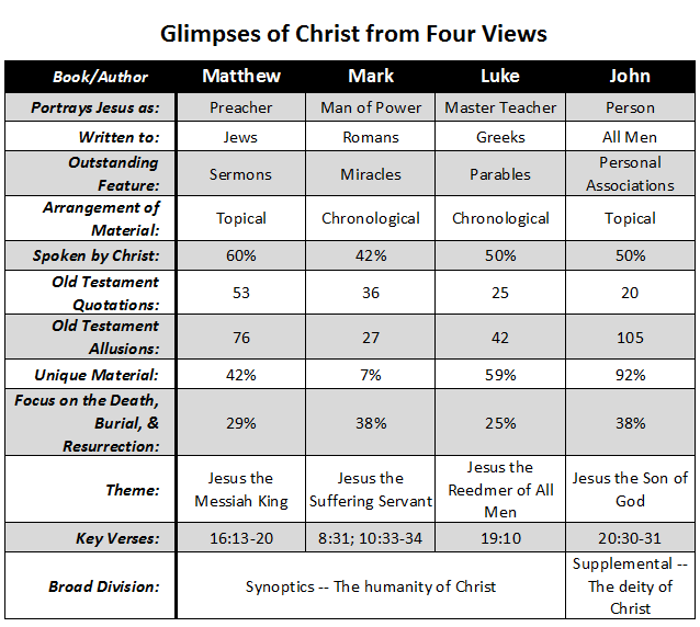 Chart: Glimpses of Christ from Four Views